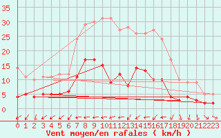 Courbe de la force du vent pour Kaisersbach-Cronhuette