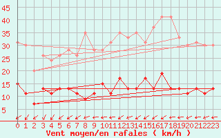 Courbe de la force du vent pour Paris - Montsouris (75)