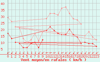 Courbe de la force du vent pour Saint-Dizier (52)