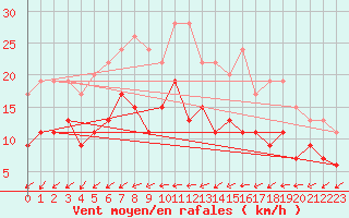 Courbe de la force du vent pour Villacoublay (78)