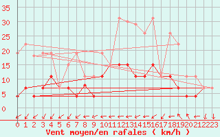 Courbe de la force du vent pour Langres (52) 