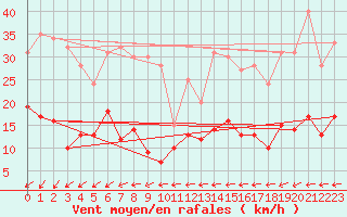 Courbe de la force du vent pour Muehlacker