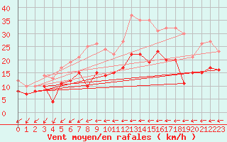 Courbe de la force du vent pour Frignicourt (51)