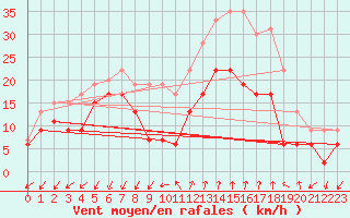 Courbe de la force du vent pour Istres (13)