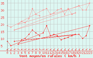 Courbe de la force du vent pour Peyrelevade (19)