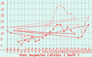 Courbe de la force du vent pour Angoulme - Brie Champniers (16)