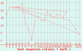 Courbe de la force du vent pour Scilly - Saint Mary