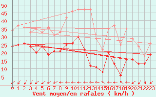 Courbe de la force du vent pour Le Talut - Belle-Ile (56)