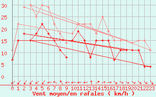 Courbe de la force du vent pour Pointe de Chemoulin (44)