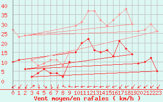 Courbe de la force du vent pour Cessy (01)