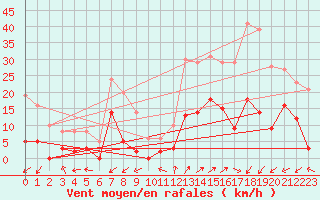 Courbe de la force du vent pour Brianon (05)