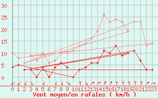 Courbe de la force du vent pour Villevieille (30)