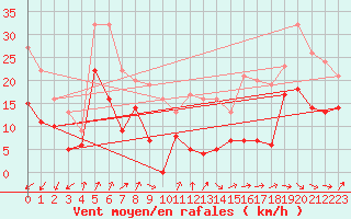 Courbe de la force du vent pour La Masse (73)