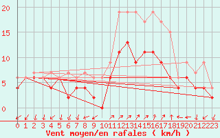 Courbe de la force du vent pour Figari (2A)