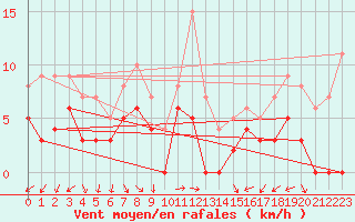 Courbe de la force du vent pour Orange (84)