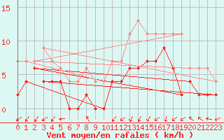 Courbe de la force du vent pour Paray-le-Monial - St-Yan (71)