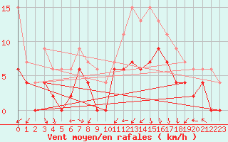 Courbe de la force du vent pour Lyon - Bron (69)