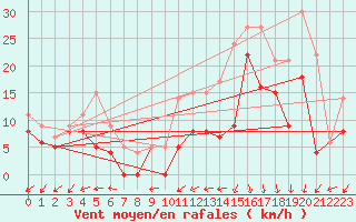 Courbe de la force du vent pour Biscarrosse (40)