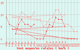Courbe de la force du vent pour Millau - Soulobres (12)