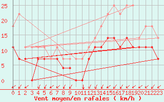 Courbe de la force du vent pour Ernage (Be)