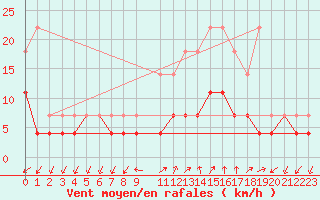 Courbe de la force du vent pour Buzenol (Be)