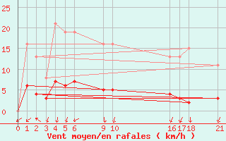 Courbe de la force du vent pour Herserange (54)