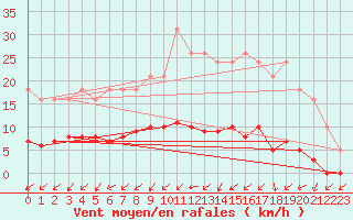 Courbe de la force du vent pour Gurande (44)