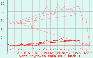 Courbe de la force du vent pour Nostang (56)