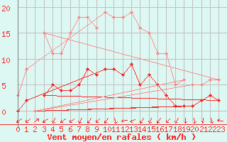 Courbe de la force du vent pour Xert / Chert (Esp)