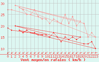 Courbe de la force du vent pour Ernage (Be)