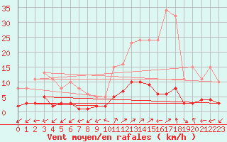 Courbe de la force du vent pour Prads-Haute-Blone (04)