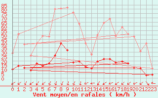 Courbe de la force du vent pour Sainte-Locadie (66)