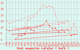 Courbe de la force du vent pour Chatillon-Sur-Seine (21)