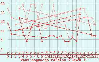 Courbe de la force du vent pour Sattel-Aegeri (Sw)