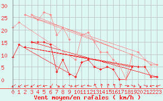 Courbe de la force du vent pour Pomrols (34)