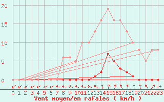 Courbe de la force du vent pour Renwez (08)