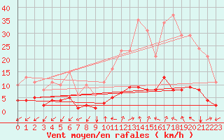 Courbe de la force du vent pour Prads-Haute-Blone (04)