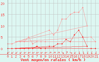 Courbe de la force du vent pour Lans-en-Vercors (38)