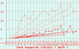 Courbe de la force du vent pour Vendme (41)