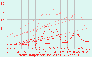 Courbe de la force du vent pour Lamballe (22)