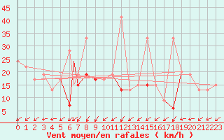 Courbe de la force du vent pour Canakkale