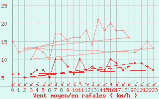 Courbe de la force du vent pour Essen
