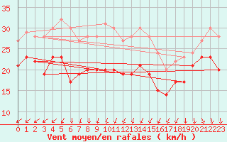 Courbe de la force du vent pour Cap Camarat (83)