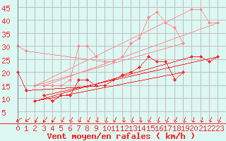 Courbe de la force du vent pour Bordeaux (33)