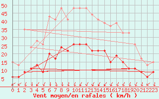 Courbe de la force du vent pour Montlimar (26)