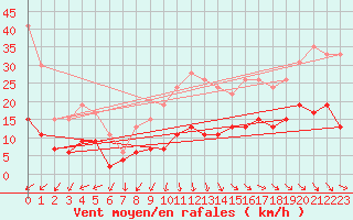 Courbe de la force du vent pour Cap de la Hve (76)