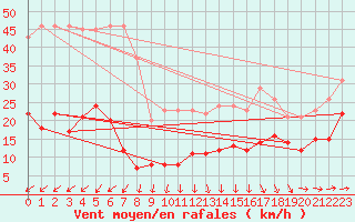 Courbe de la force du vent pour Hoherodskopf-Vogelsberg