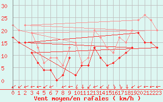 Courbe de la force du vent pour Port-en-Bessin (14)