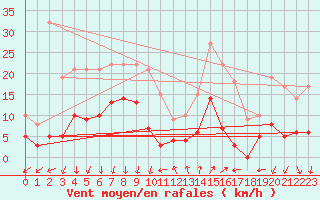 Courbe de la force du vent pour Le Tour (74)