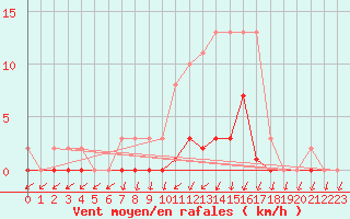 Courbe de la force du vent pour Saint-Germain-du-Puch (33)